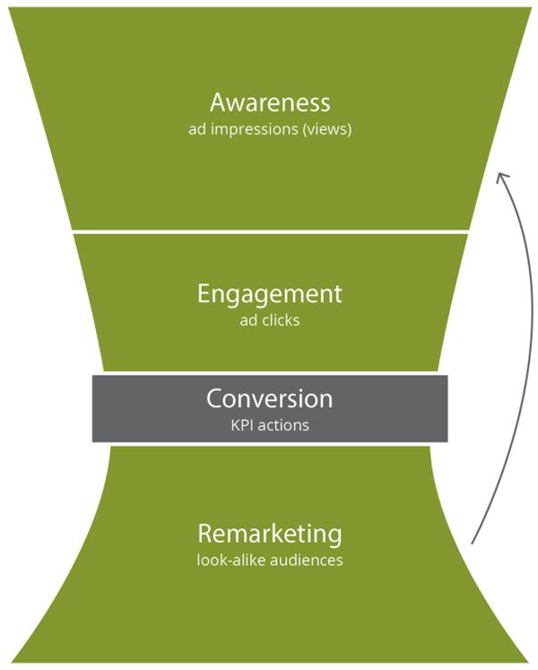 Digital ad funnel: awareness, engagement, conversion, remarketing